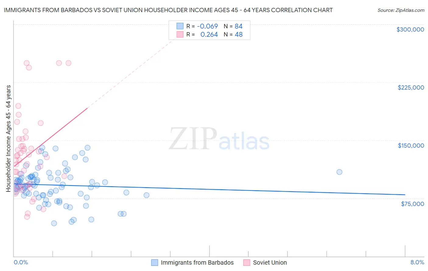 Immigrants from Barbados vs Soviet Union Householder Income Ages 45 - 64 years