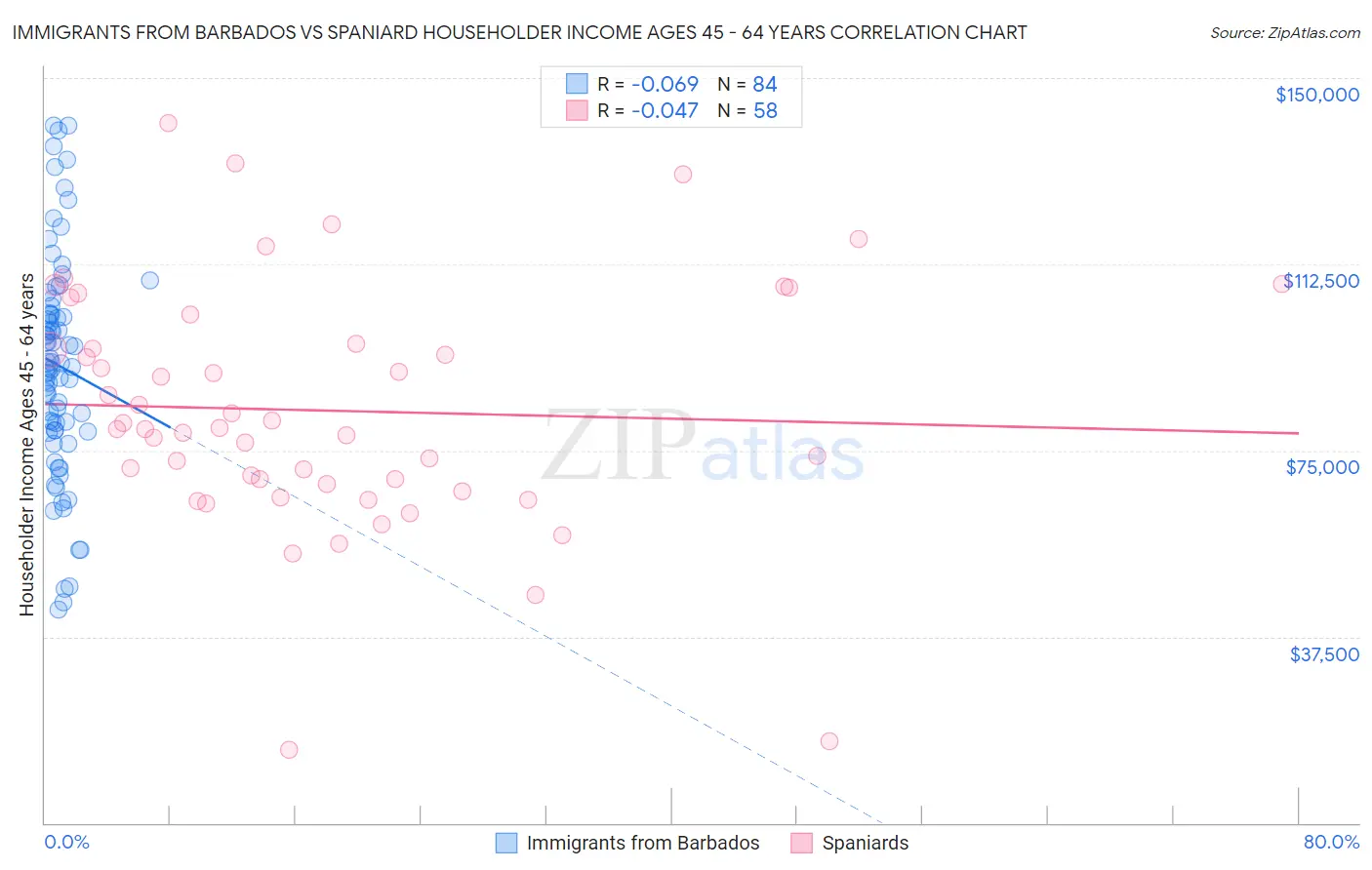 Immigrants from Barbados vs Spaniard Householder Income Ages 45 - 64 years