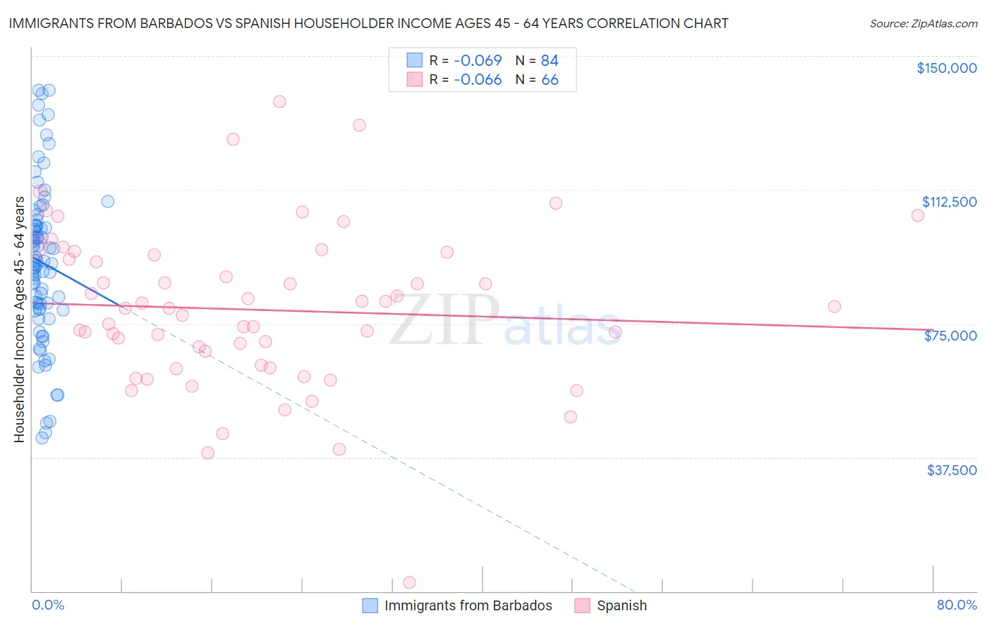 Immigrants from Barbados vs Spanish Householder Income Ages 45 - 64 years