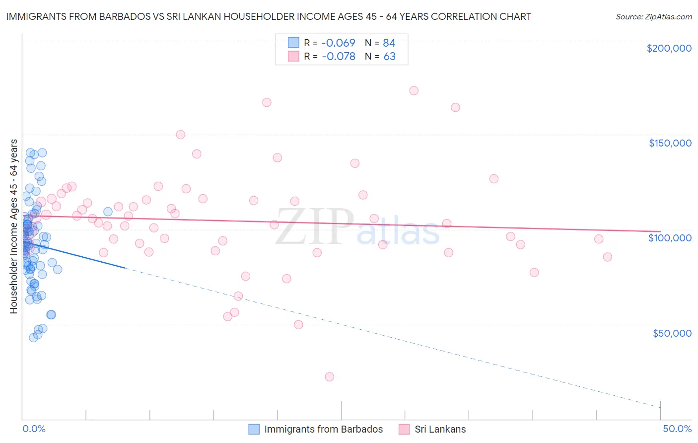 Immigrants from Barbados vs Sri Lankan Householder Income Ages 45 - 64 years