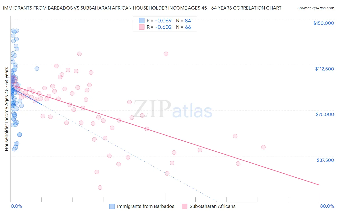 Immigrants from Barbados vs Subsaharan African Householder Income Ages 45 - 64 years