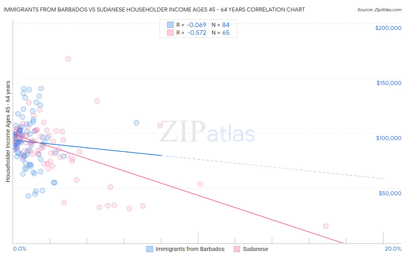 Immigrants from Barbados vs Sudanese Householder Income Ages 45 - 64 years