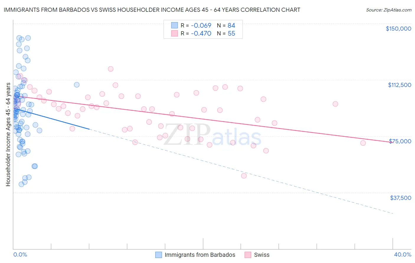 Immigrants from Barbados vs Swiss Householder Income Ages 45 - 64 years