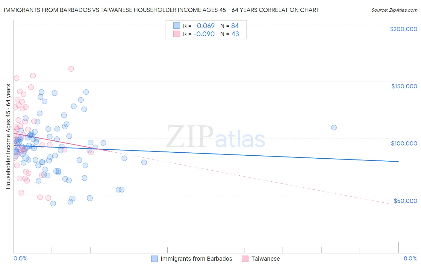 Immigrants from Barbados vs Taiwanese Householder Income Ages 45 - 64 years