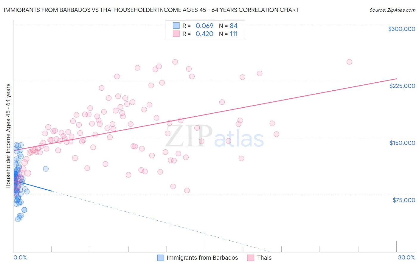 Immigrants from Barbados vs Thai Householder Income Ages 45 - 64 years