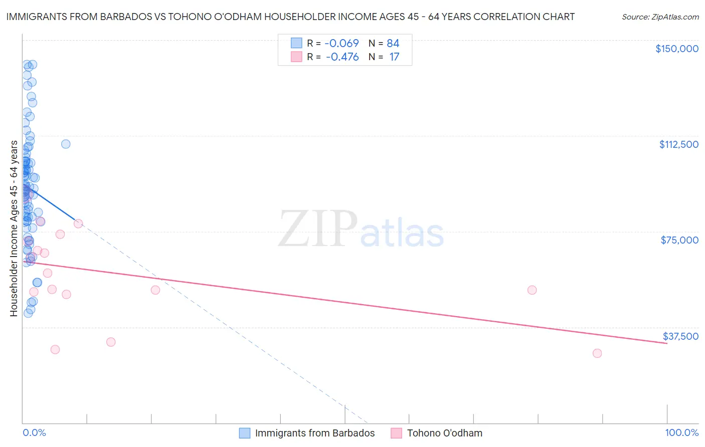 Immigrants from Barbados vs Tohono O'odham Householder Income Ages 45 - 64 years