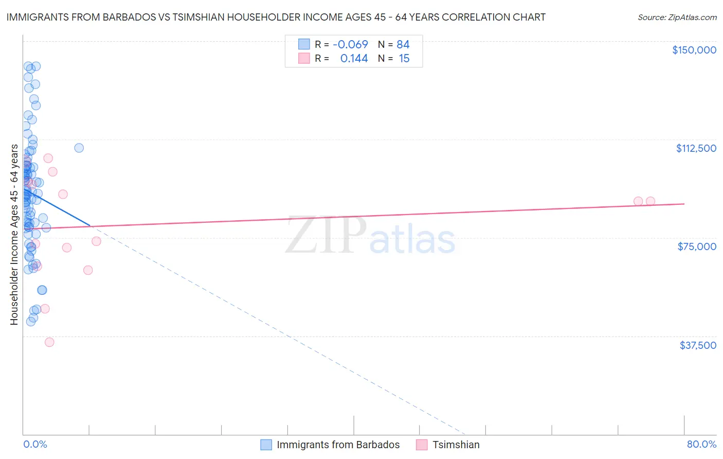 Immigrants from Barbados vs Tsimshian Householder Income Ages 45 - 64 years