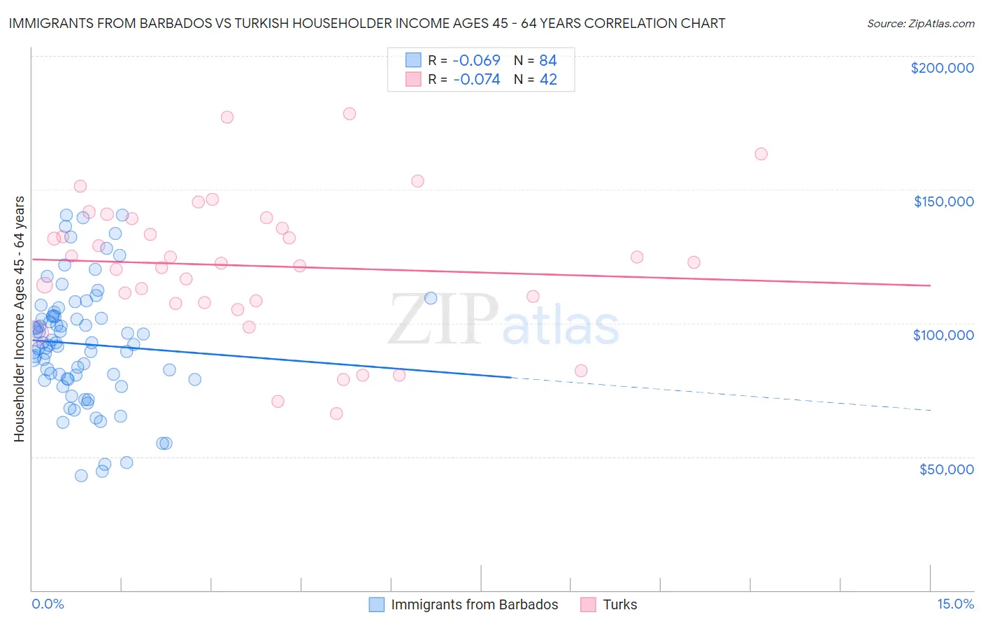 Immigrants from Barbados vs Turkish Householder Income Ages 45 - 64 years