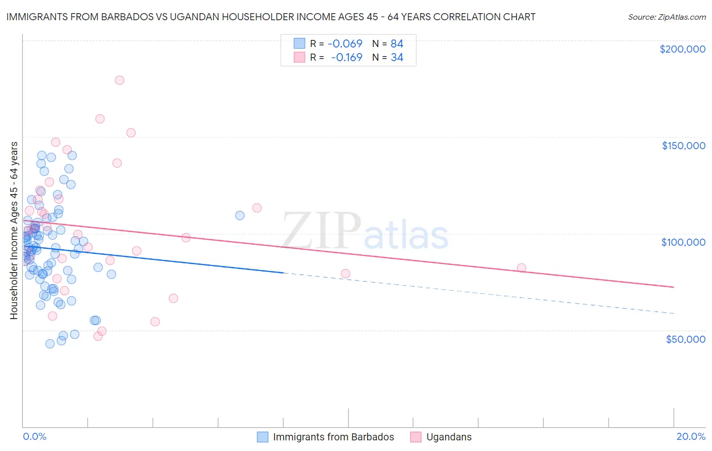 Immigrants from Barbados vs Ugandan Householder Income Ages 45 - 64 years