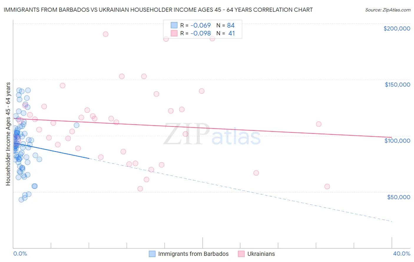 Immigrants from Barbados vs Ukrainian Householder Income Ages 45 - 64 years