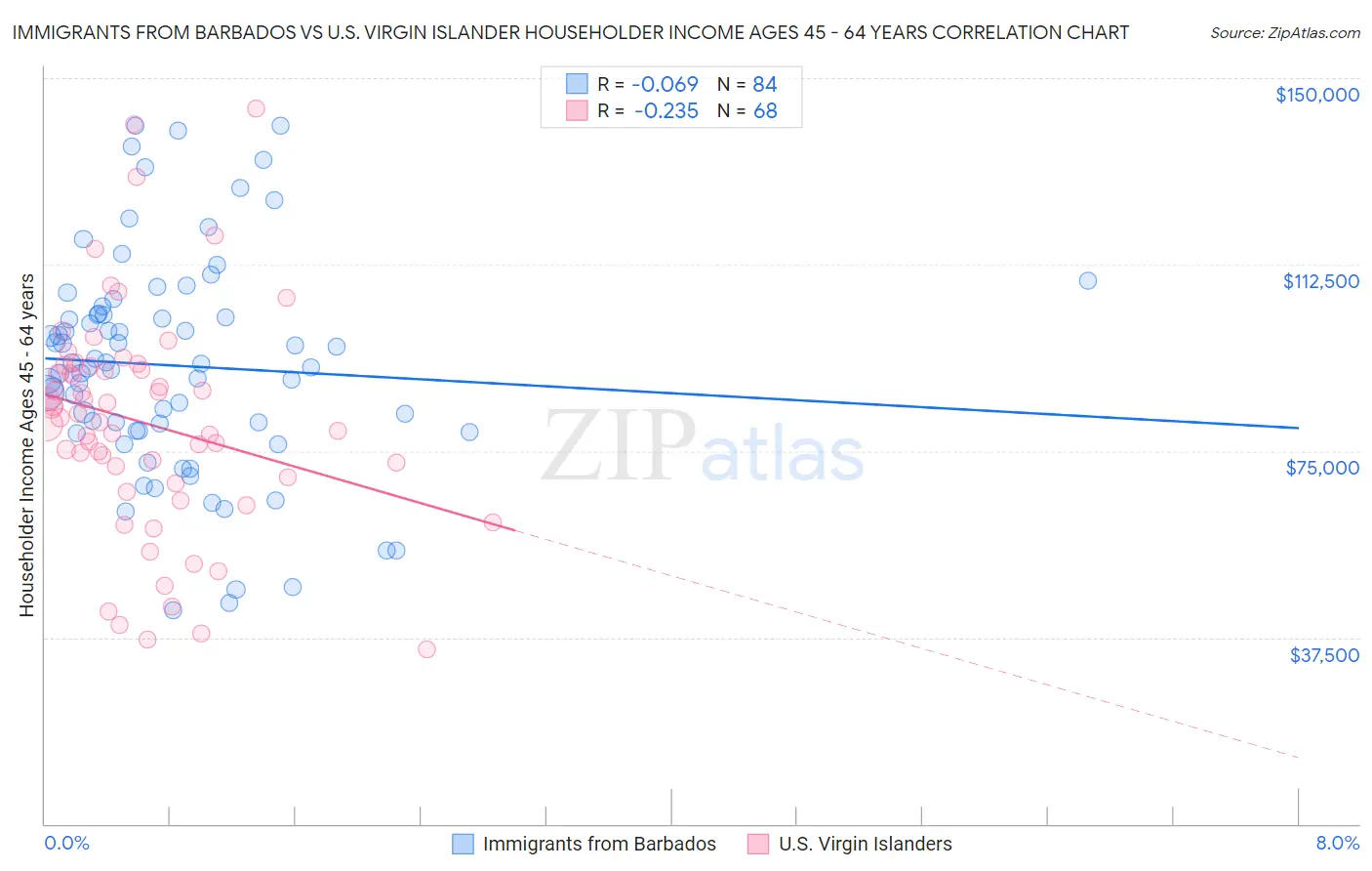 Immigrants from Barbados vs U.S. Virgin Islander Householder Income Ages 45 - 64 years