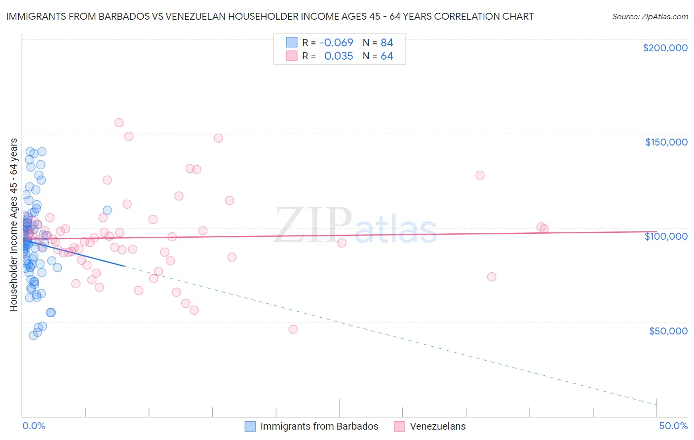Immigrants from Barbados vs Venezuelan Householder Income Ages 45 - 64 years