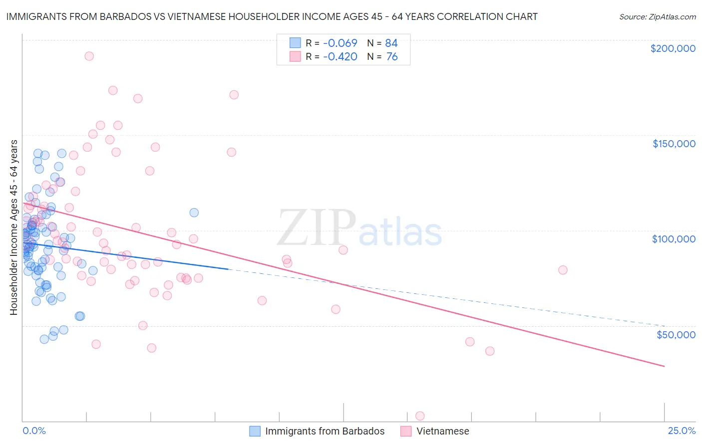 Immigrants from Barbados vs Vietnamese Householder Income Ages 45 - 64 years