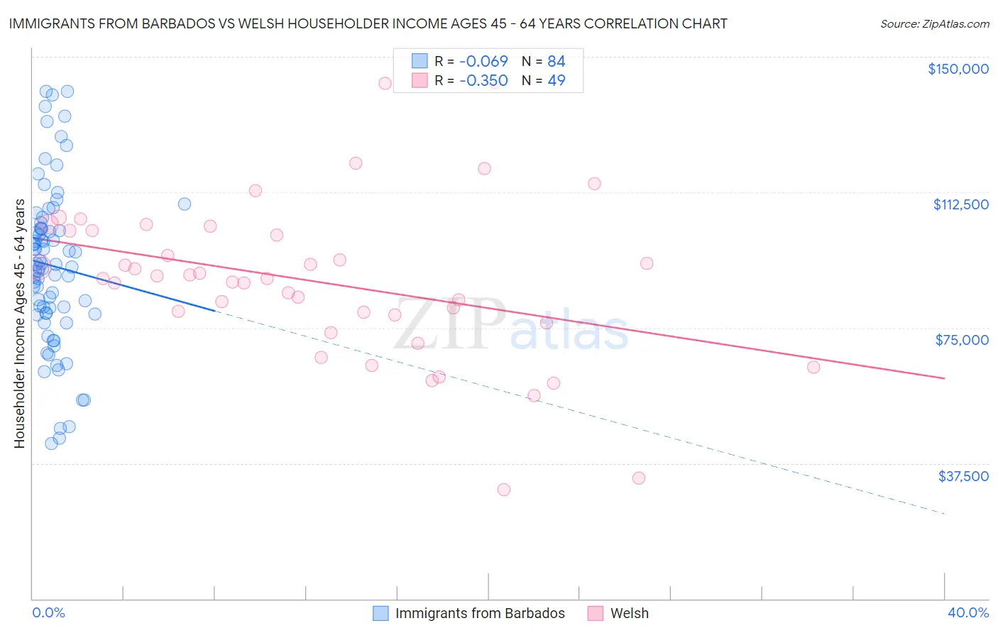 Immigrants from Barbados vs Welsh Householder Income Ages 45 - 64 years