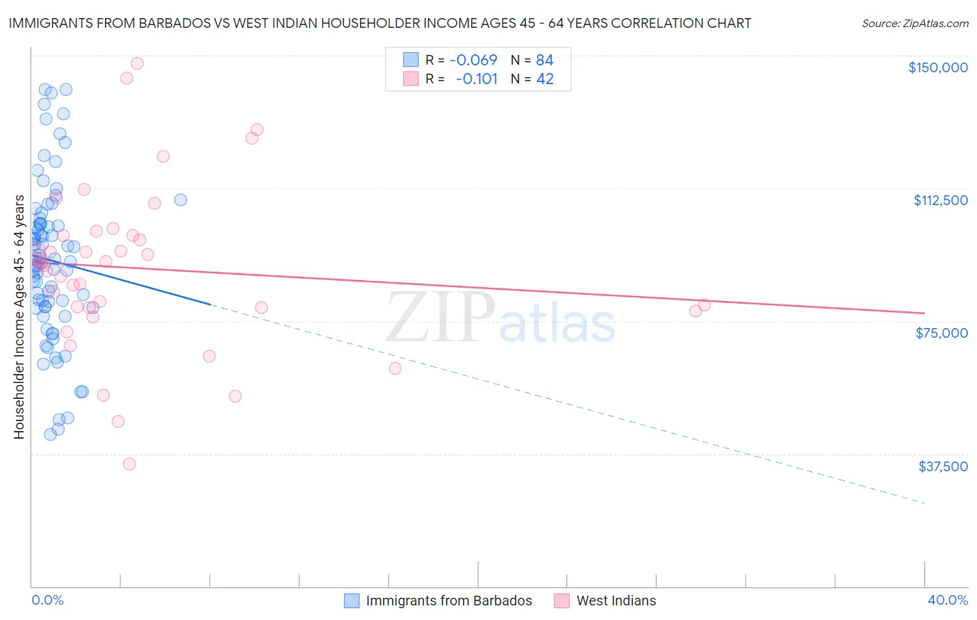 Immigrants from Barbados vs West Indian Householder Income Ages 45 - 64 years