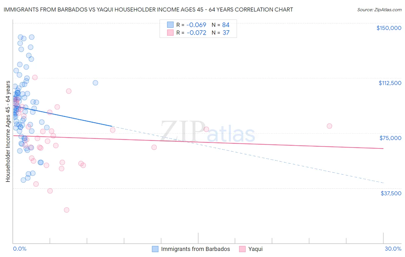 Immigrants from Barbados vs Yaqui Householder Income Ages 45 - 64 years