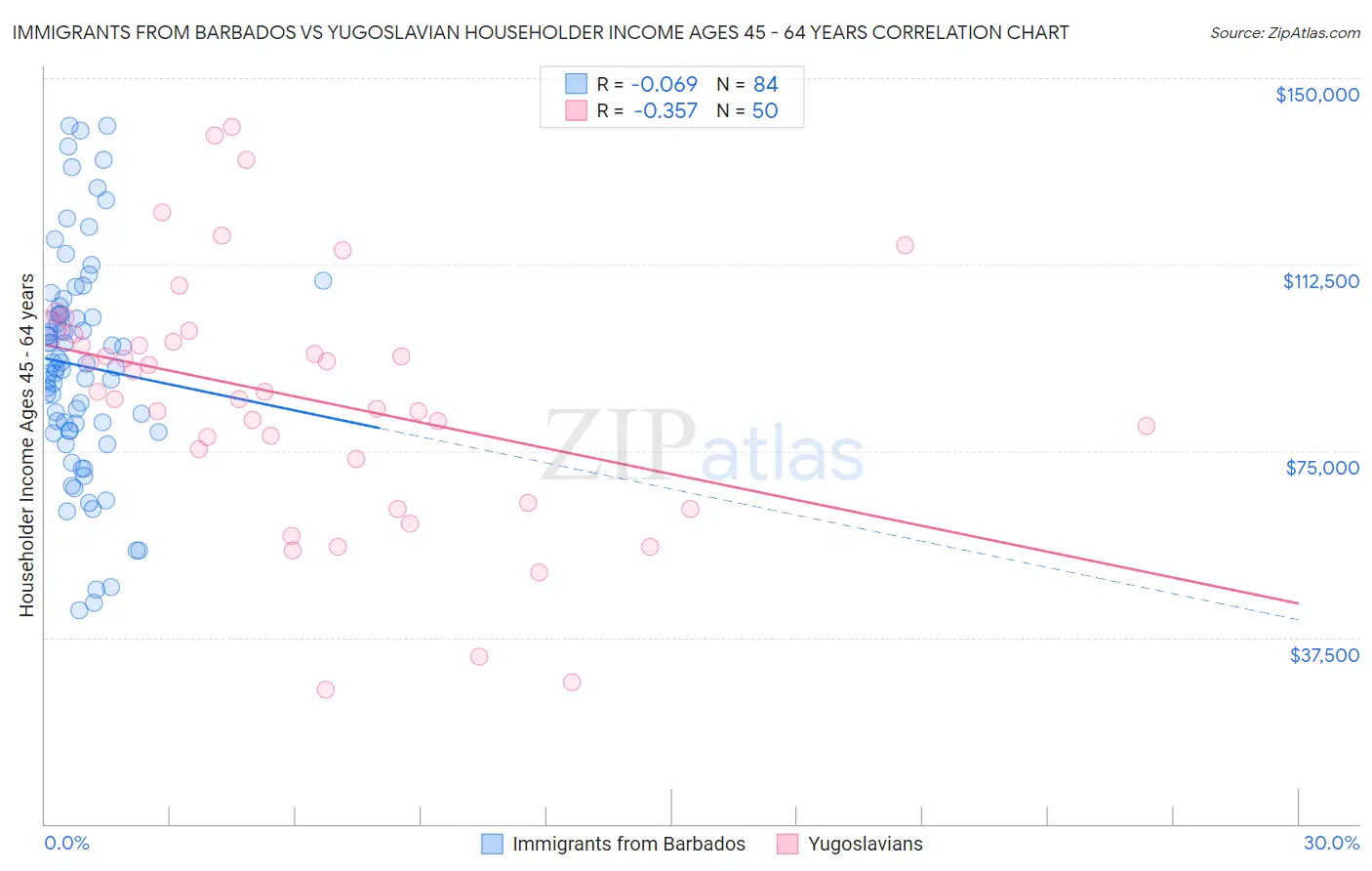 Immigrants from Barbados vs Yugoslavian Householder Income Ages 45 - 64 years