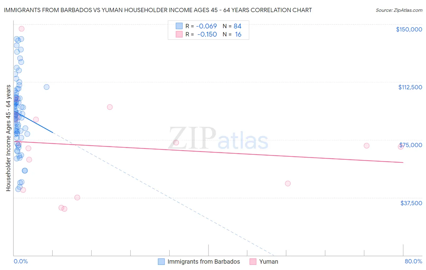 Immigrants from Barbados vs Yuman Householder Income Ages 45 - 64 years