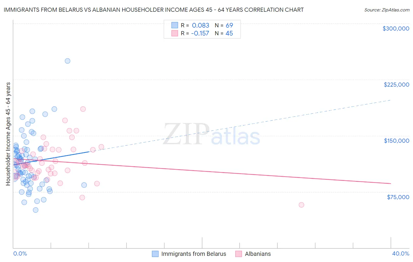 Immigrants from Belarus vs Albanian Householder Income Ages 45 - 64 years