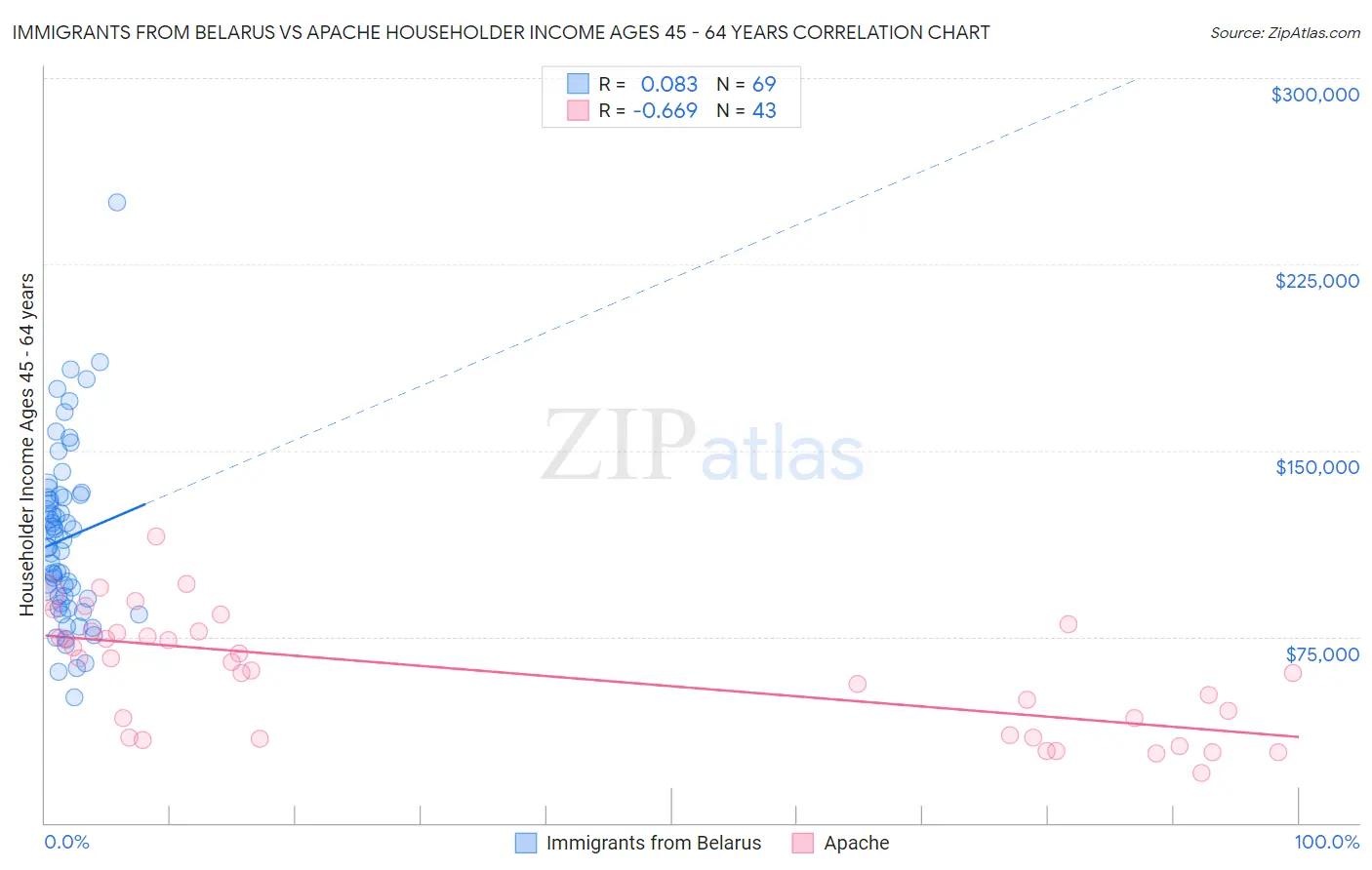 Immigrants from Belarus vs Apache Householder Income Ages 45 - 64 years