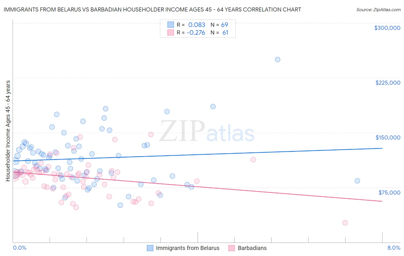 Immigrants from Belarus vs Barbadian Householder Income Ages 45 - 64 years