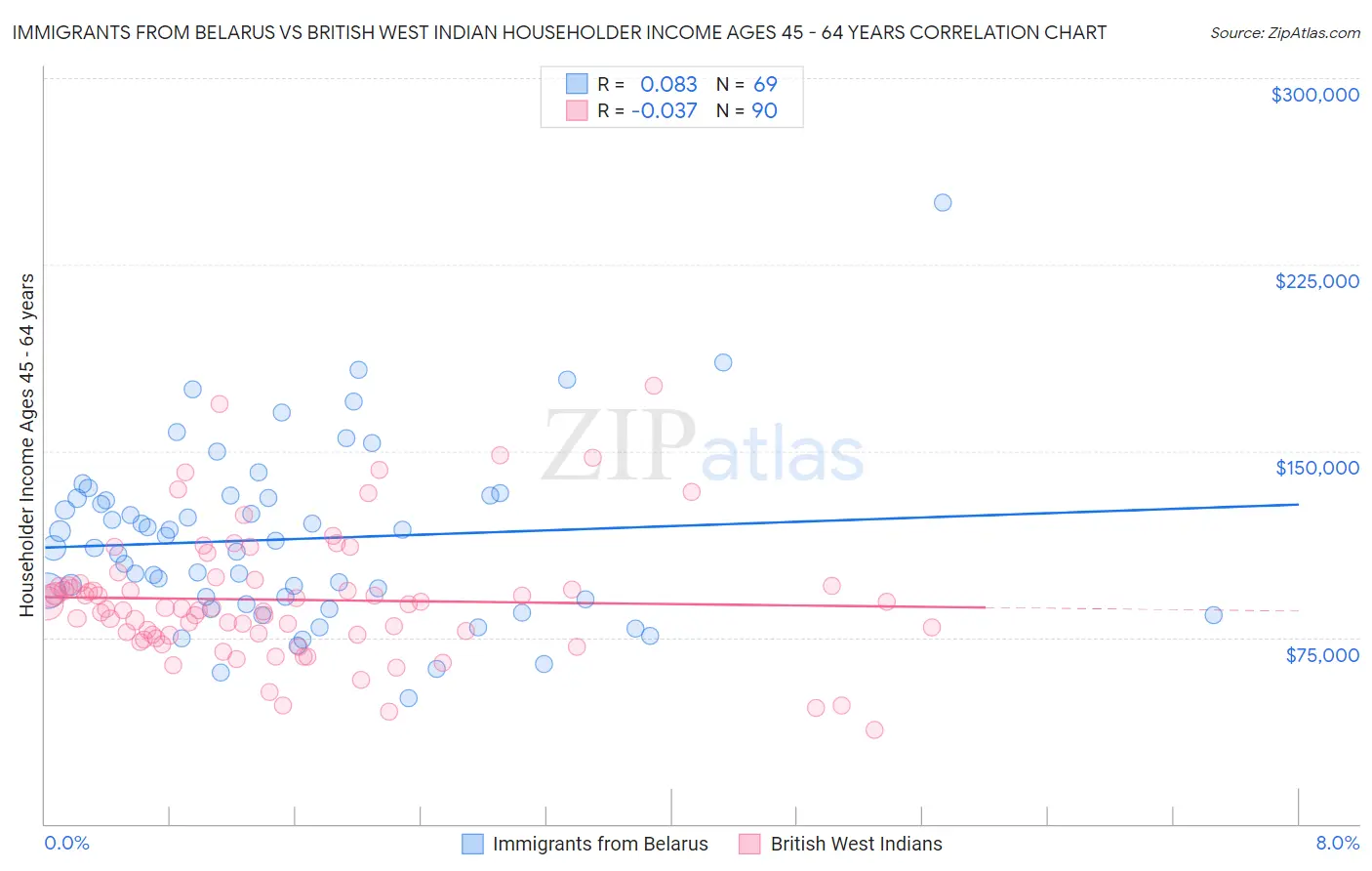 Immigrants from Belarus vs British West Indian Householder Income Ages 45 - 64 years