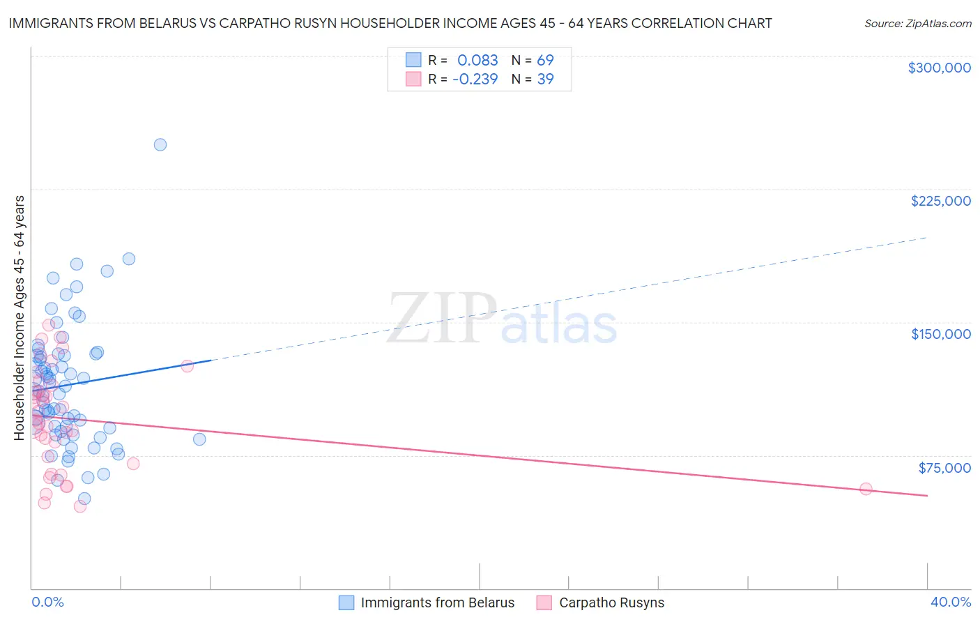Immigrants from Belarus vs Carpatho Rusyn Householder Income Ages 45 - 64 years
