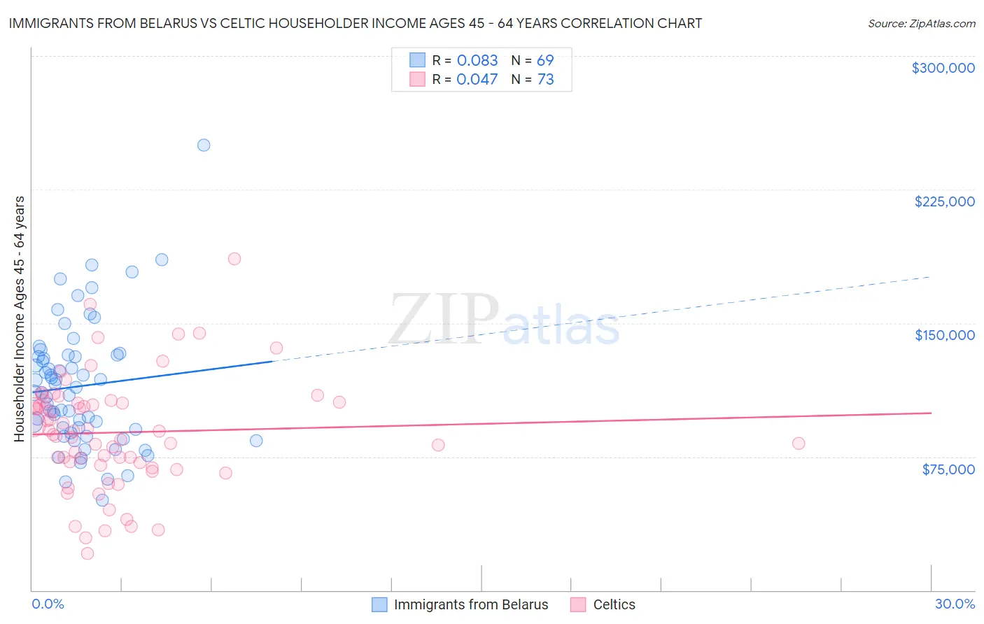 Immigrants from Belarus vs Celtic Householder Income Ages 45 - 64 years