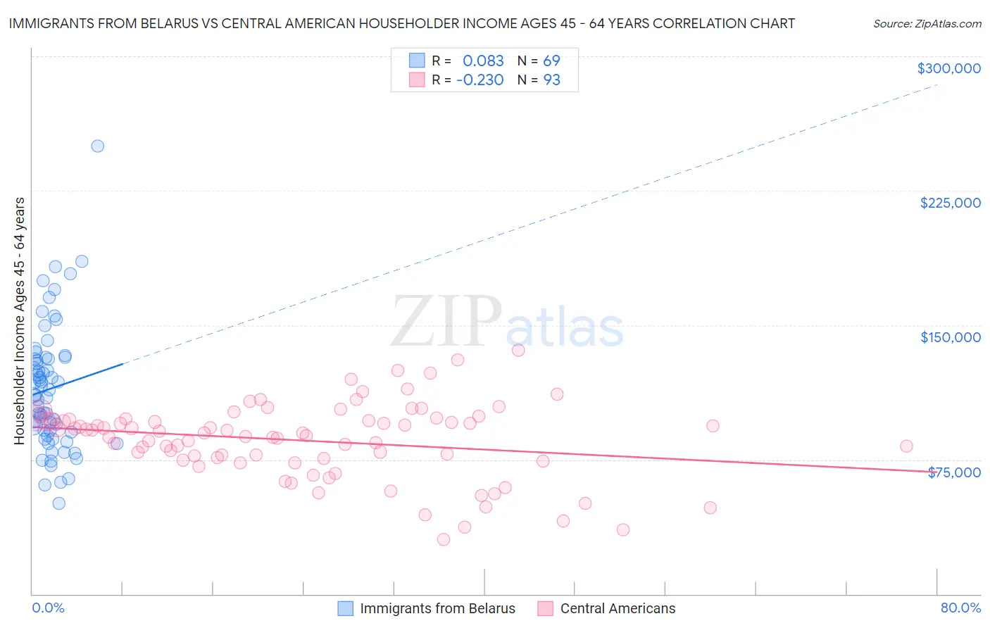 Immigrants from Belarus vs Central American Householder Income Ages 45 - 64 years