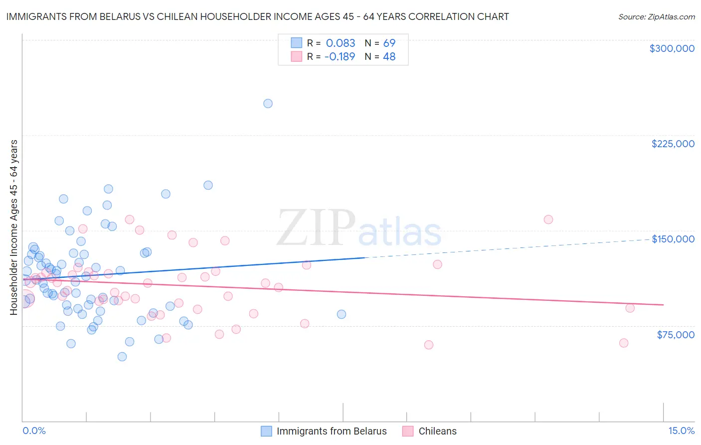 Immigrants from Belarus vs Chilean Householder Income Ages 45 - 64 years