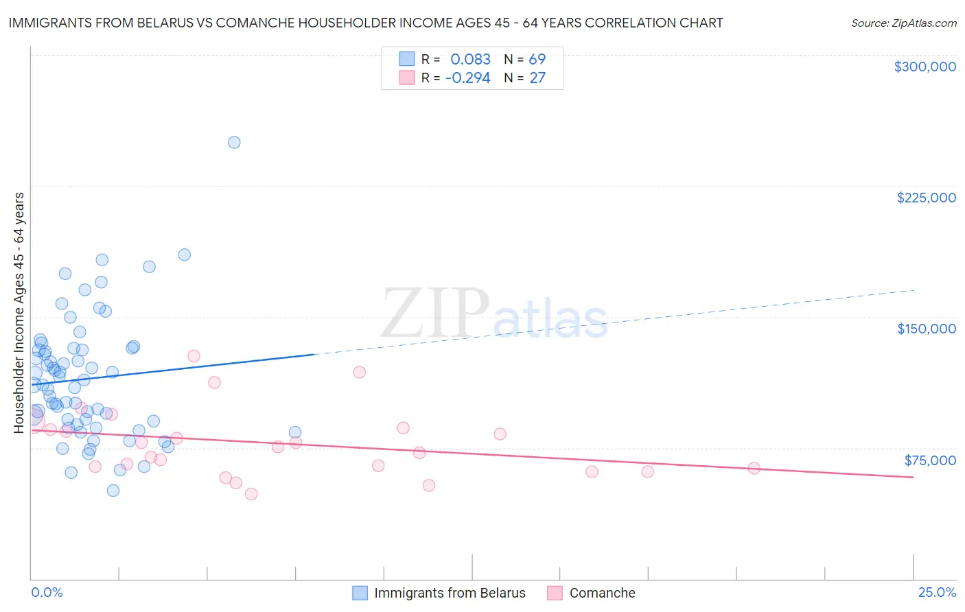 Immigrants from Belarus vs Comanche Householder Income Ages 45 - 64 years