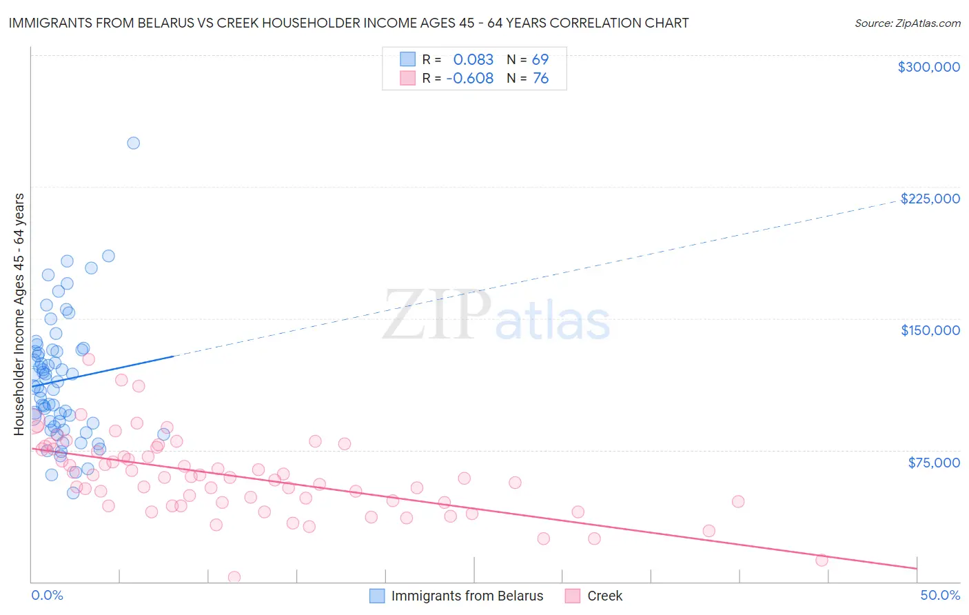 Immigrants from Belarus vs Creek Householder Income Ages 45 - 64 years