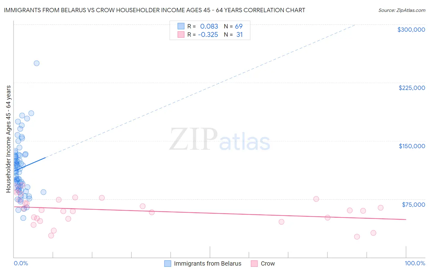Immigrants from Belarus vs Crow Householder Income Ages 45 - 64 years