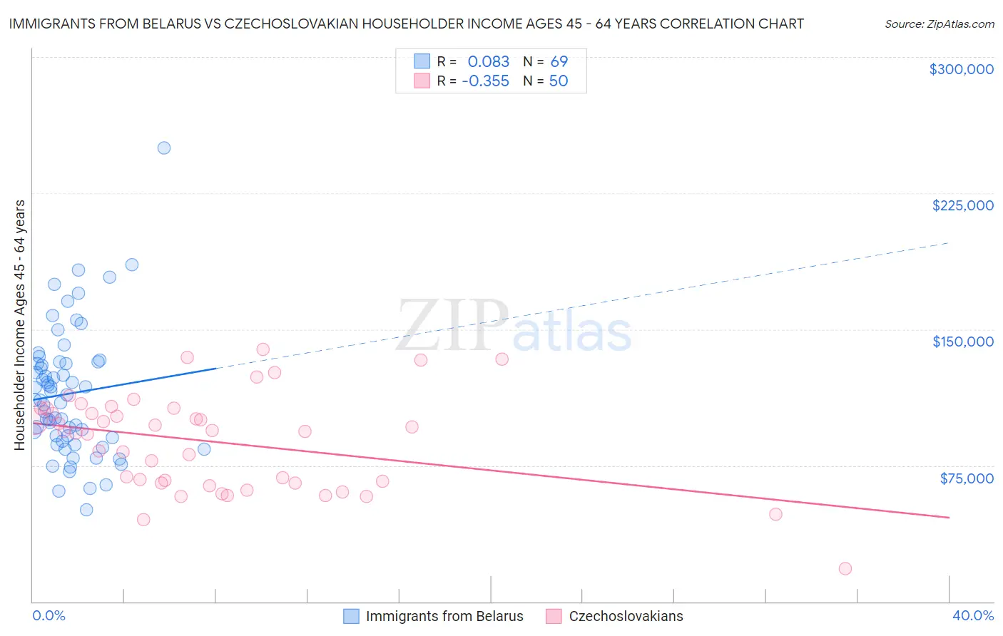 Immigrants from Belarus vs Czechoslovakian Householder Income Ages 45 - 64 years