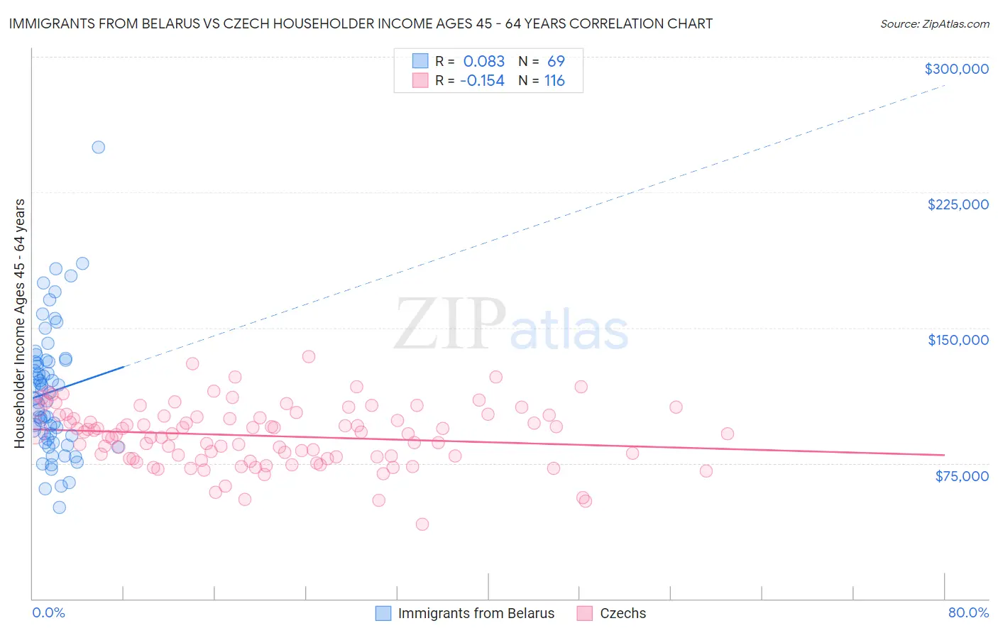 Immigrants from Belarus vs Czech Householder Income Ages 45 - 64 years