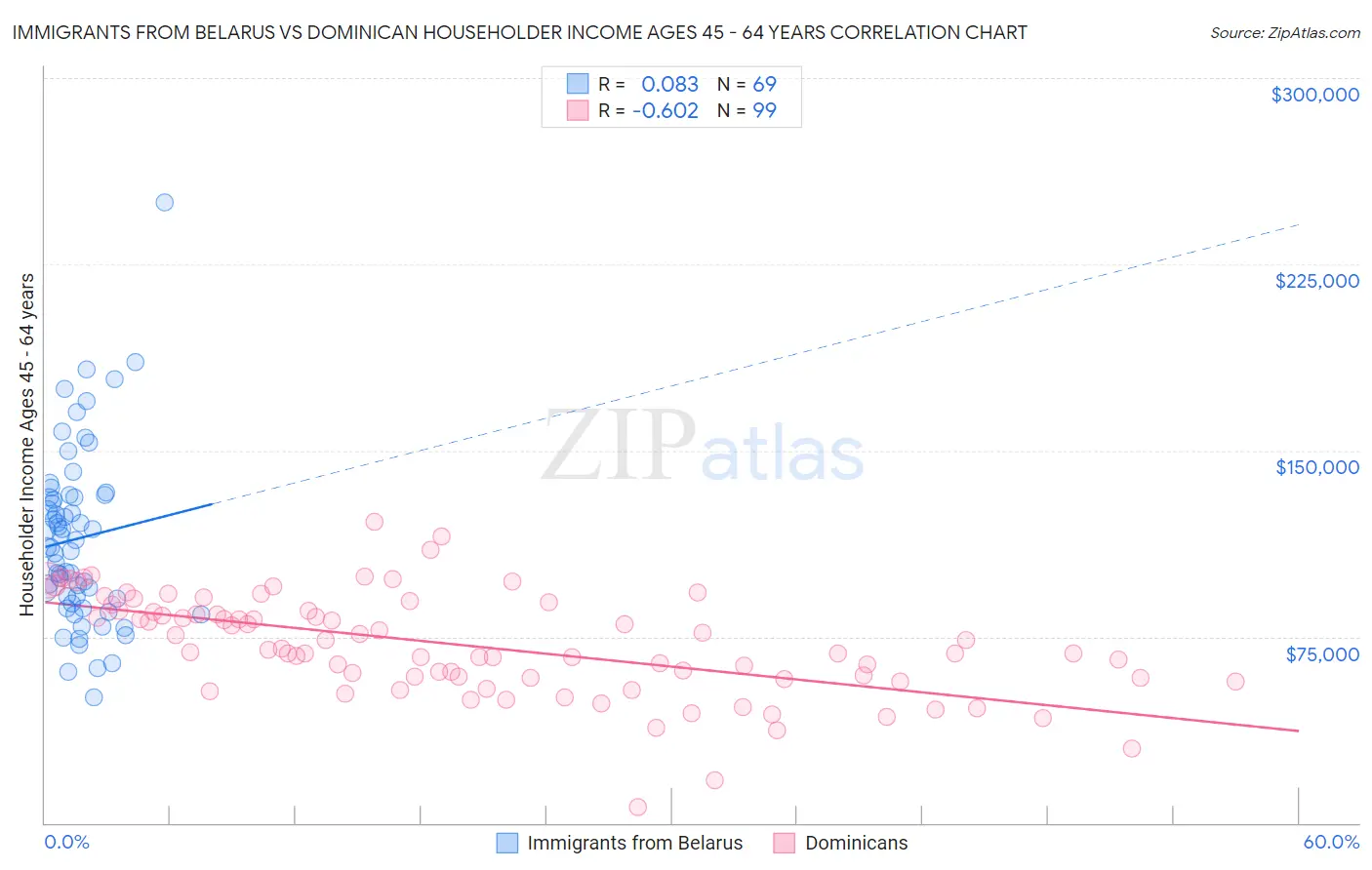 Immigrants from Belarus vs Dominican Householder Income Ages 45 - 64 years