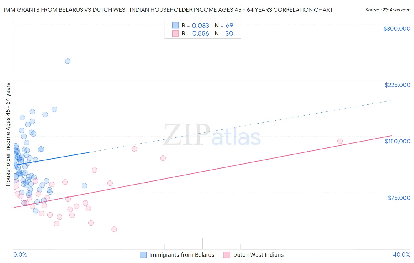 Immigrants from Belarus vs Dutch West Indian Householder Income Ages 45 - 64 years