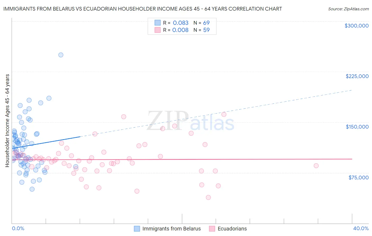 Immigrants from Belarus vs Ecuadorian Householder Income Ages 45 - 64 years
