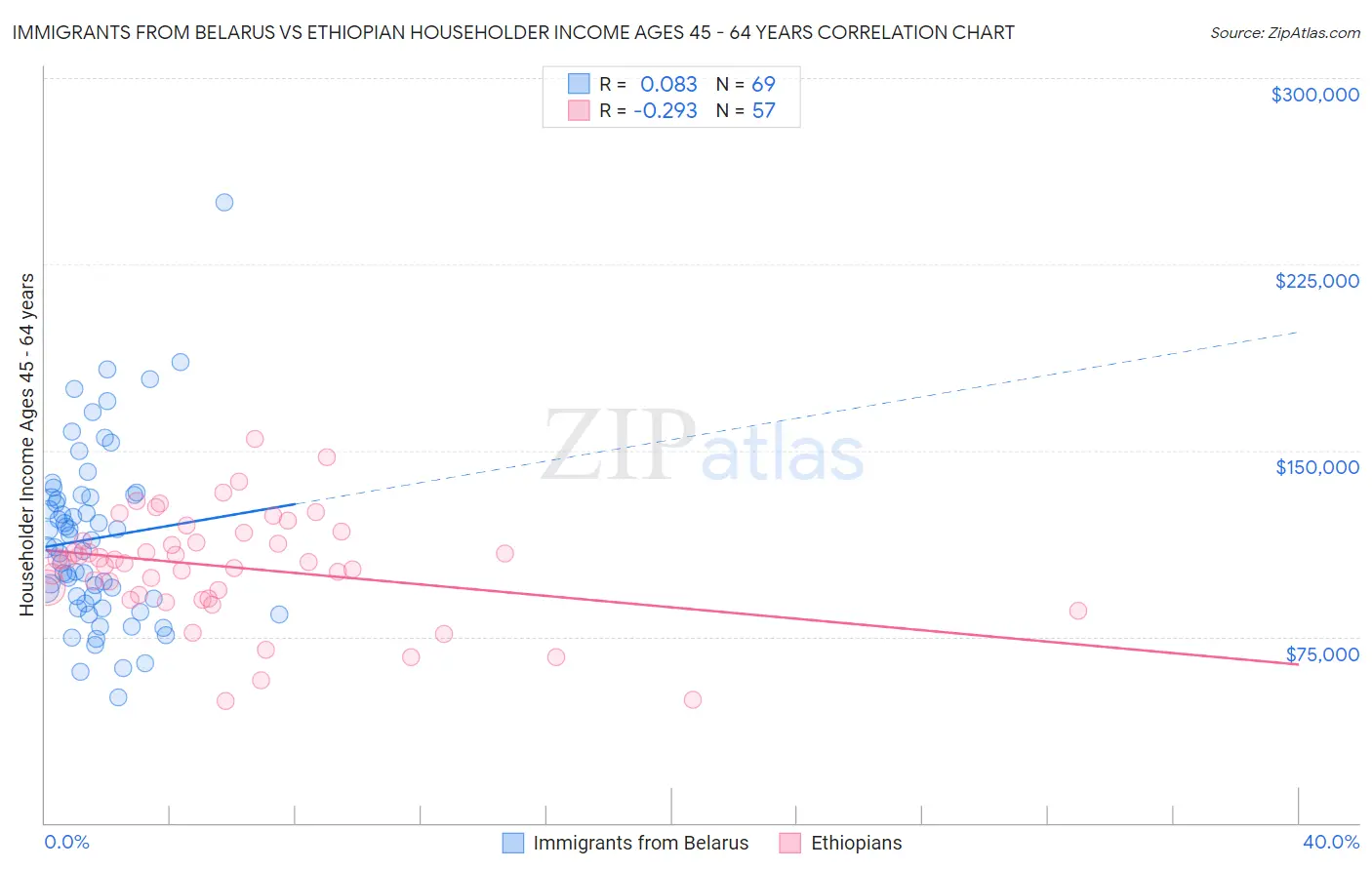 Immigrants from Belarus vs Ethiopian Householder Income Ages 45 - 64 years