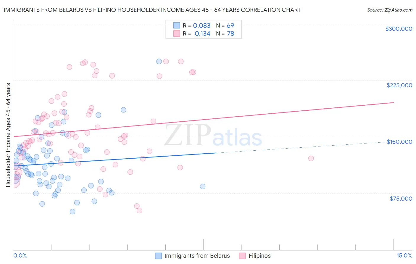 Immigrants from Belarus vs Filipino Householder Income Ages 45 - 64 years