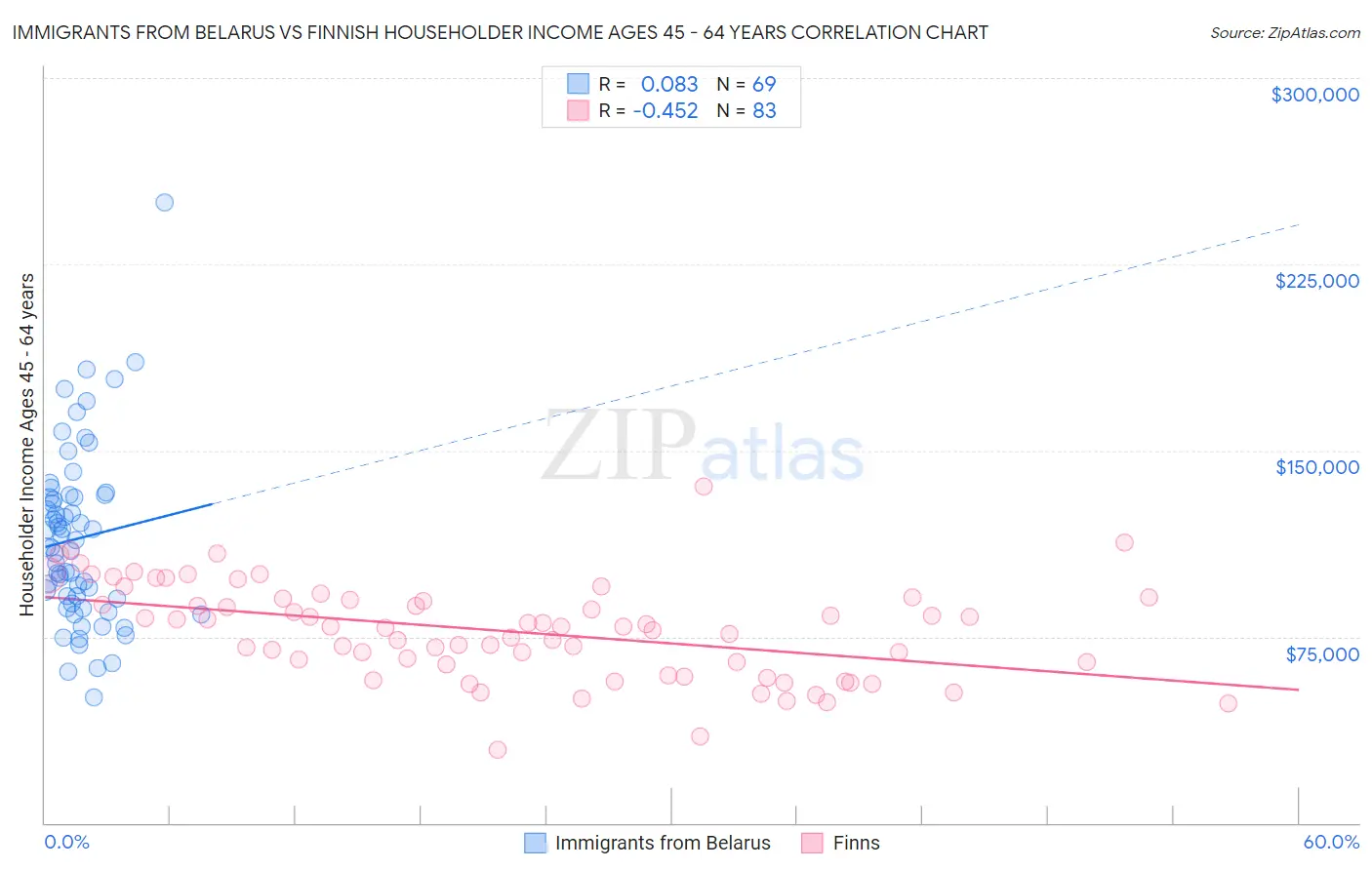 Immigrants from Belarus vs Finnish Householder Income Ages 45 - 64 years