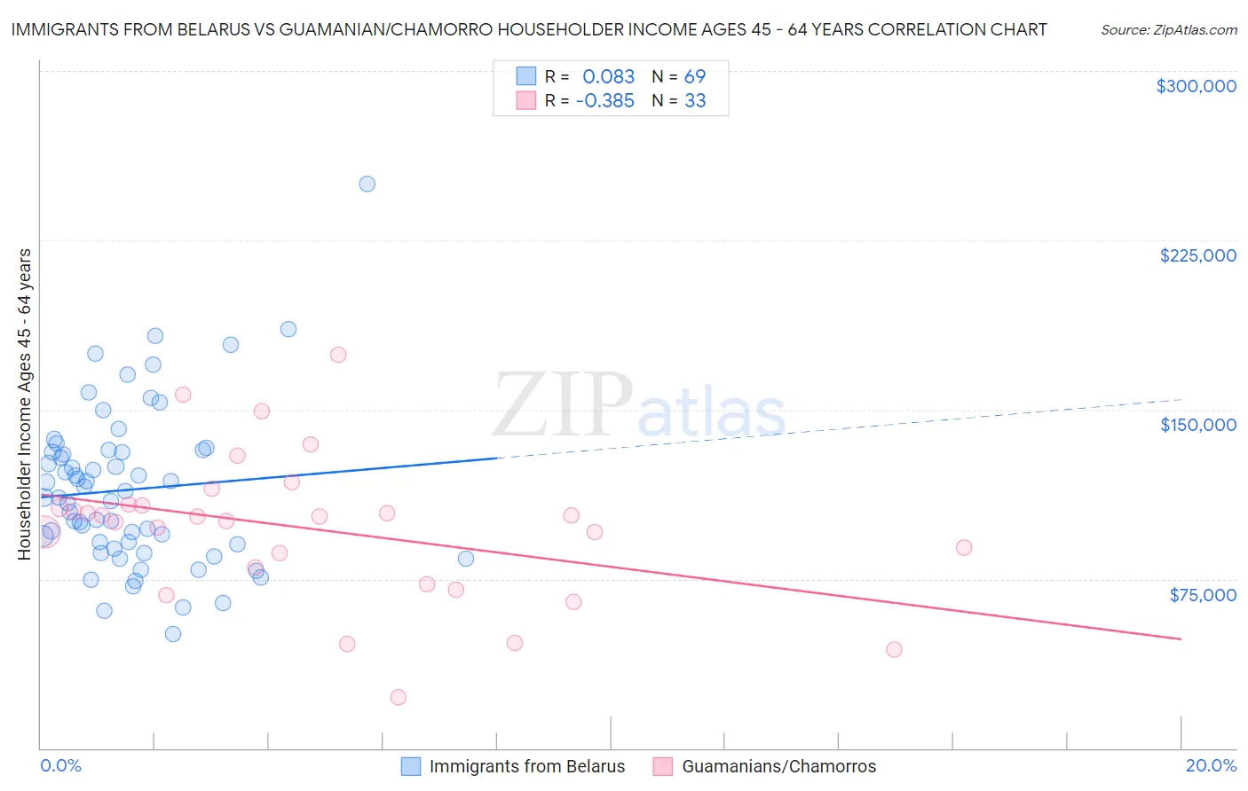 Immigrants from Belarus vs Guamanian/Chamorro Householder Income Ages 45 - 64 years