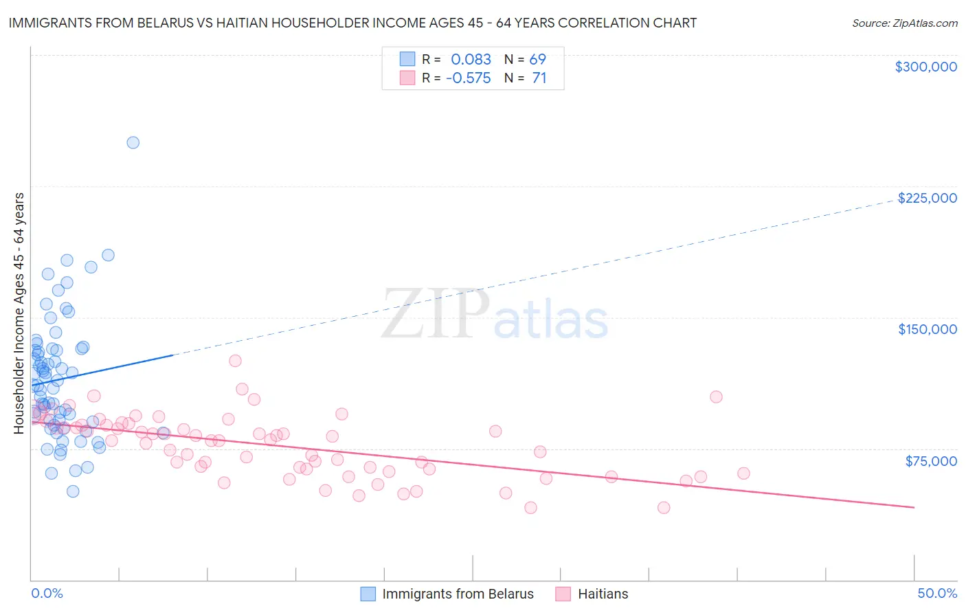 Immigrants from Belarus vs Haitian Householder Income Ages 45 - 64 years