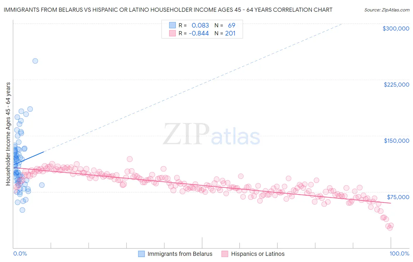 Immigrants from Belarus vs Hispanic or Latino Householder Income Ages 45 - 64 years