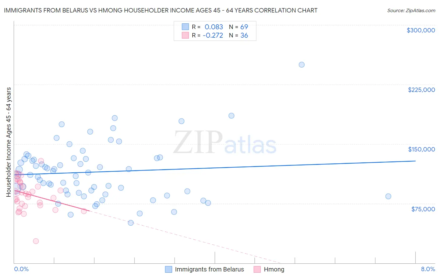 Immigrants from Belarus vs Hmong Householder Income Ages 45 - 64 years