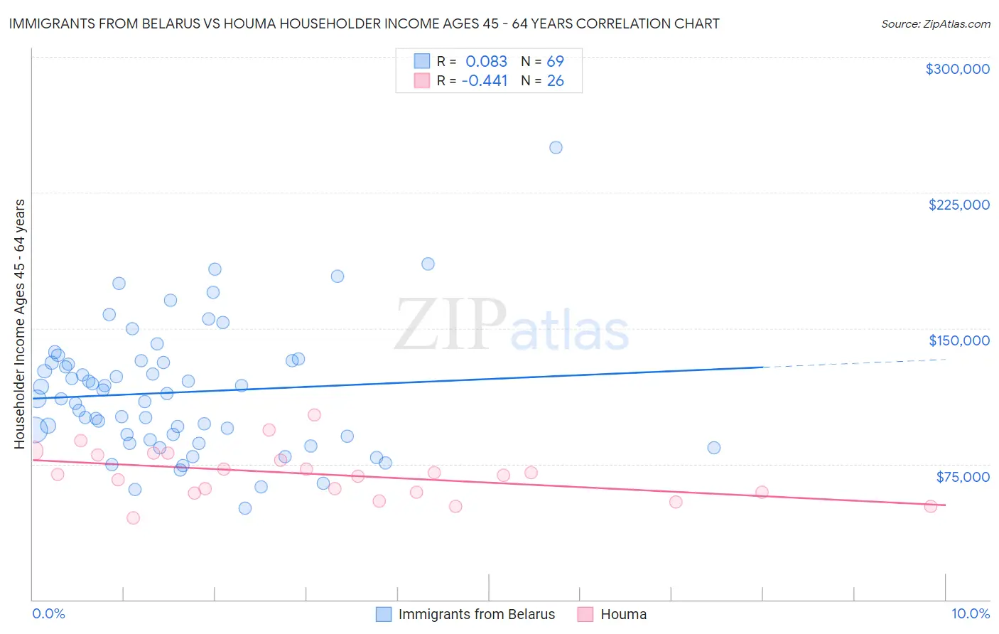 Immigrants from Belarus vs Houma Householder Income Ages 45 - 64 years