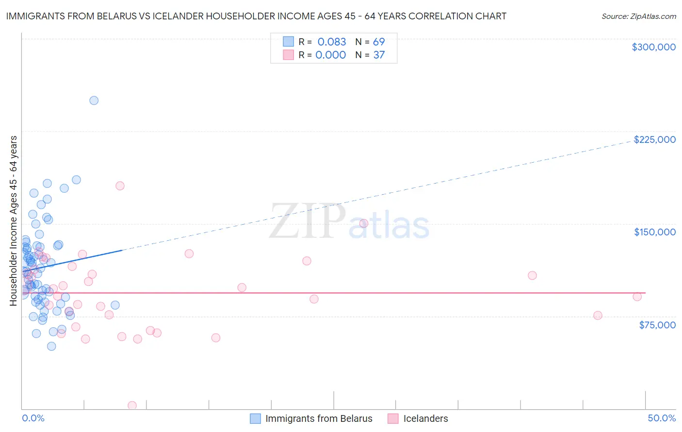 Immigrants from Belarus vs Icelander Householder Income Ages 45 - 64 years
