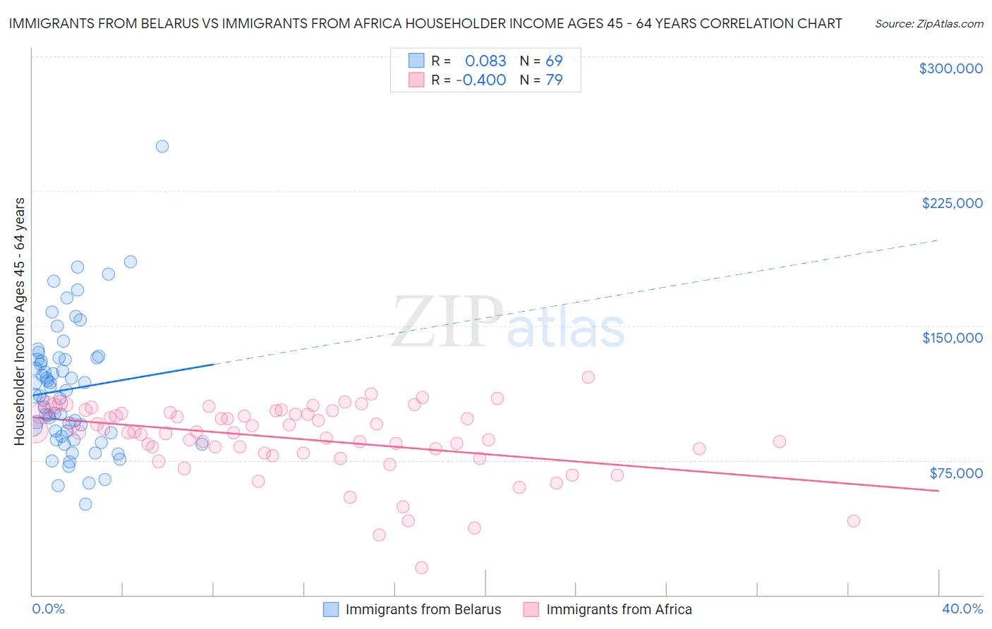 Immigrants from Belarus vs Immigrants from Africa Householder Income Ages 45 - 64 years