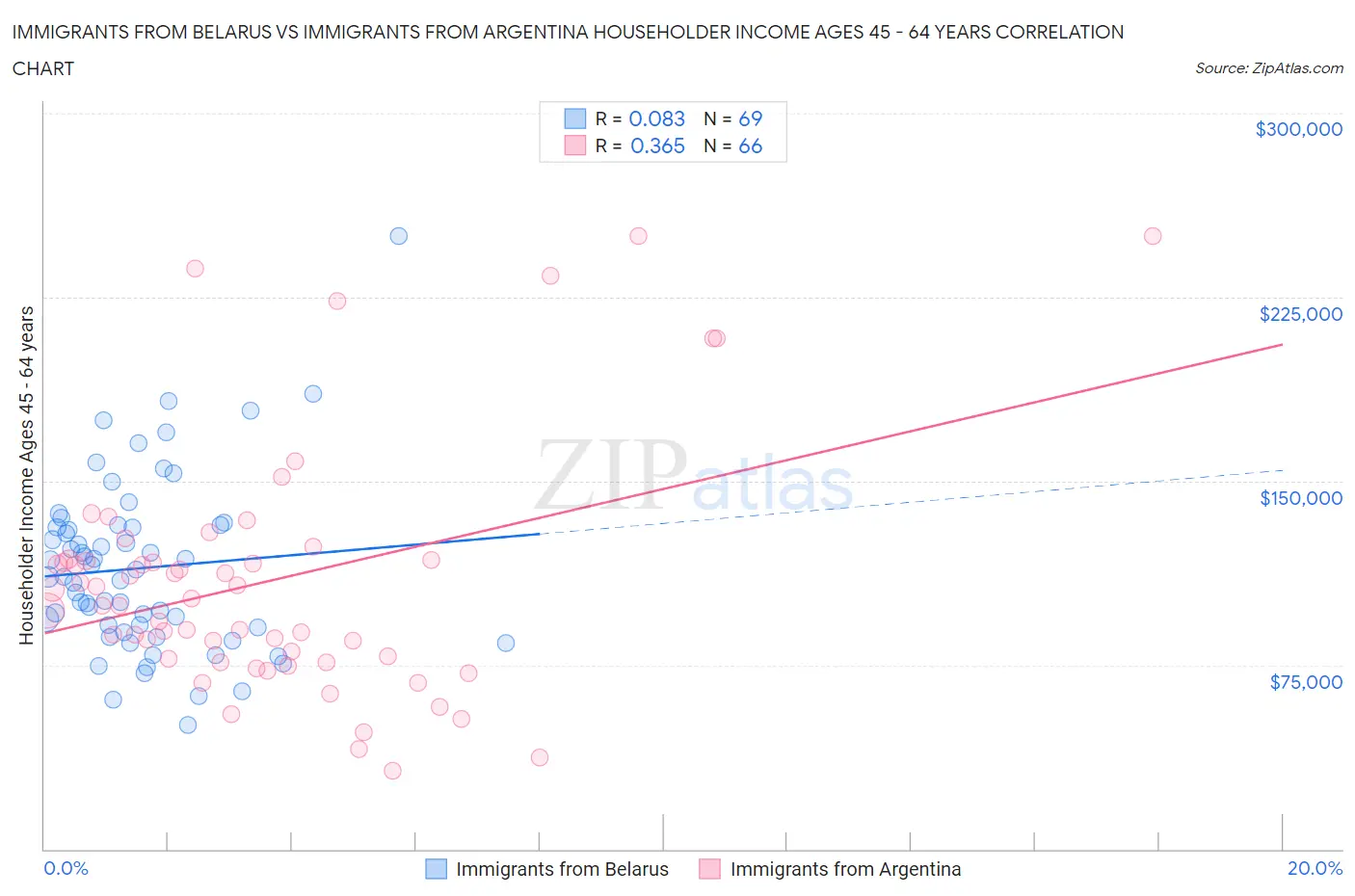 Immigrants from Belarus vs Immigrants from Argentina Householder Income Ages 45 - 64 years