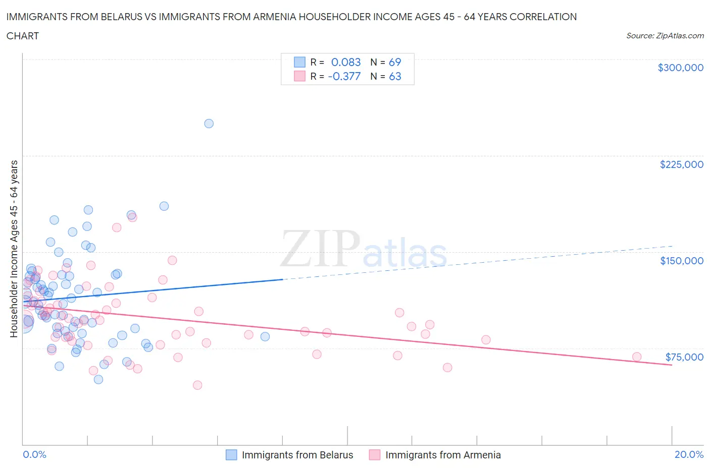 Immigrants from Belarus vs Immigrants from Armenia Householder Income Ages 45 - 64 years